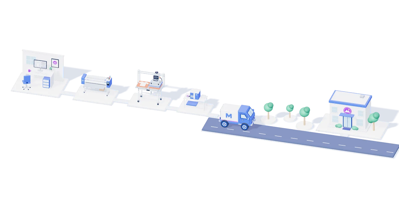 Illustration af ordreflowet: kontor med computer, DTF-printer, varmepresse, pakkebord, varevogn og kundens bygning.